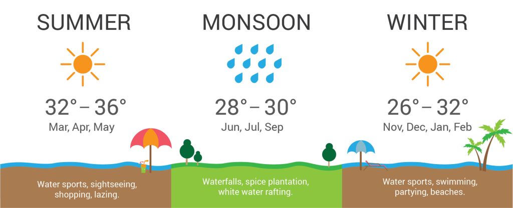 Best Time to visit Goa